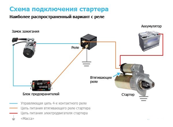 Возможные неисправности стартеров и их причины, ремонт устройства своими руками