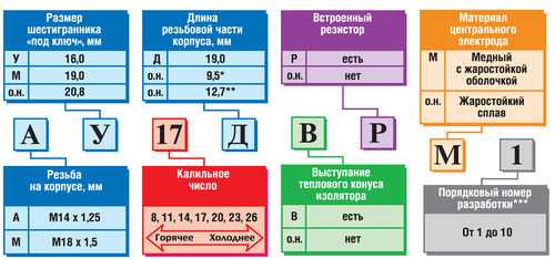 Описание свечей зажигания: расшифровка маркировки, основные типы и характеристики Описание свечей зажигания: расшифровка маркировки, основные типы и характеристики