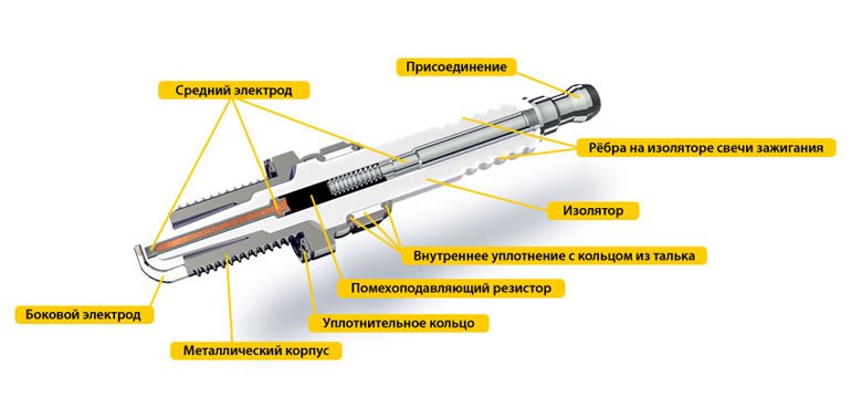 Описание свечей зажигания: расшифровка маркировки, основные типы и характеристики Описание свечей зажигания: расшифровка маркировки, основные типы и характеристики
