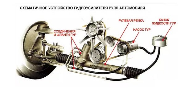 Какую жидкость заливать для гидроусилителя руля и как это делать правильно?