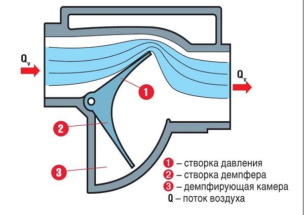 ДМРВ (датчик массового расхода воздуха): что это такое, как работает?