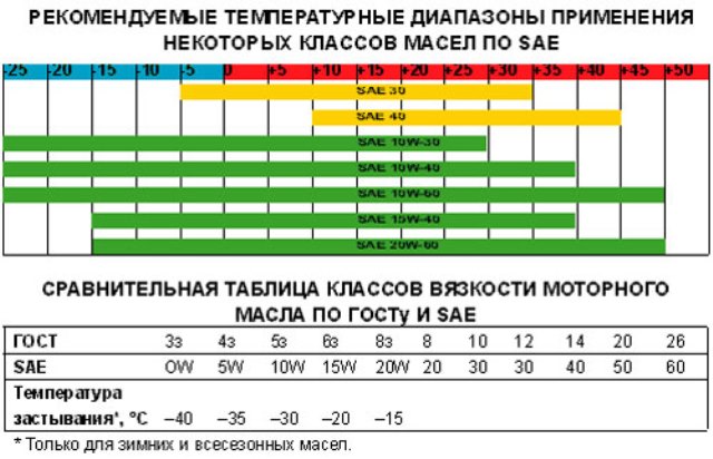 Классификация особенностей моторных масел: отзывы, фото и видео