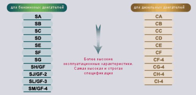 Классификация особенностей моторных масел: отзывы, фото и видео