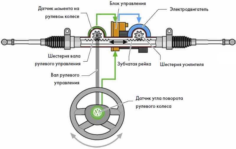 Характеристика гидроусилителя руля, схема работы системы, что лучше ЭУР или ГУР? Характеристика гидроусилителя руля, схема работы системы, что лучше ЭУР или ГУР?