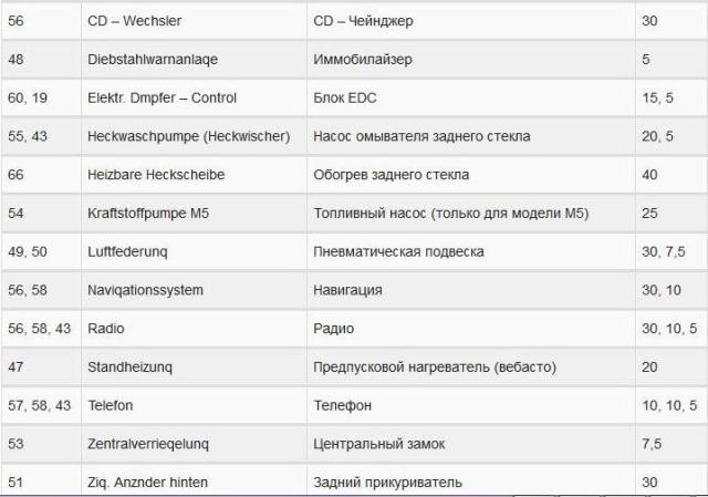 Блок предохранителей BMW E39: схема, расположение и способы замены