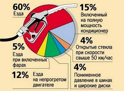 Увеличился расход топлива — причины и диагностика Увеличился расход топлива — причины и диагностика